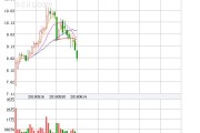 Atai Life Sciences N.V.盘中异动 股价大跌5.03%