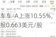 车车-A上涨10.55%，报0.663美元/股