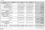 保利发展：9月实现签约金额209.16亿元 同比减少41.93%