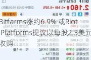 Bitfarms涨约6.9% 或Riot Platforms提议以每股2.3美元收购