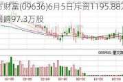 九方财富(09636)6月5日斥资1195.88万港元回购97.3万股