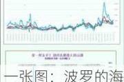 一张图：波罗的海指数因海岬型船运费上涨触及两周高点