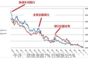 午评：欧线涨超7% 白银跌近5%