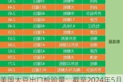 美国大豆出口检验量：截至2024年5月16日为184128吨，同比减少约60%