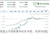 美股三大指数集体收涨 纳指、标普500指数再创收盘新高