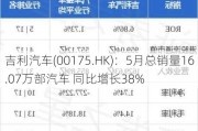 吉利汽车(00175.HK)：5月总销量16.07万部汽车 同比增长38%