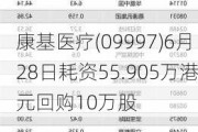 康基医疗(09997)6月28日耗资55.905万港元回购10万股