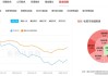 股市回暖资金分流效应显现 理财公司10月规模增量远逊去年同期