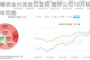 股市回暖资金分流效应显现 理财公司10月规模增量远逊去年同期