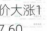 建联集团盘中异动 早盘股价大涨17.60%报0.401港元