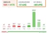 A股分红3%，同比增长3.67%