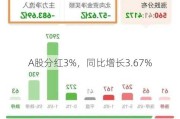 A股分红3%，同比增长3.67%