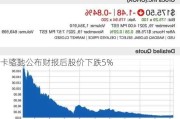 卡骆驰公布财报后股价下跌5%