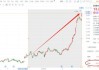 海运股早盘全线走高 中远海控涨超6%东方海外国际涨逾4%