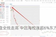 海运股早盘全线走高 中远海控涨超6%东方海外国际涨逾4%