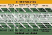 香港潮商集团(02322)发盈警，预期年度净亏损约8000万港元至9000万港元 同比扩大