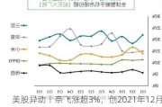 美股异动丨奈飞涨超3%，创2021年12月以来新高