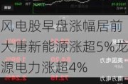 风电股早盘涨幅居前 大唐新能源涨超5%龙源电力涨超4%