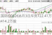 天工国际(00826)6月3日斥资722.41万港元回购414.2万股