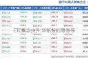 ETC概念拉升 华铭智能等涨停