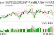 Opera与谷歌云达成合作 Aira接入Gemini大模型