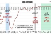 因出口疲软美国贸易逆差扩大至2022年以来最大