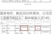 晶瑞电材：截至2023年期末，公司员工总数为832人，其中研发人员145人