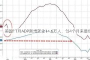 美国11月ADP新增就业14.6万人，创4个月来最低