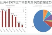 期货业净利润同比下滑超两成 风险管理业务成新引擎