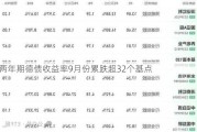 两年期德债收益率9月份累跌超32个基点