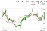 三湘印象上涨5.15%，报3.88元/股