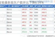 百胜智能最新股东户数环比下降6.59%