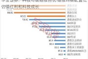 华金证券：科技可能继续占优 继续均衡配置低估值红利和科技成长