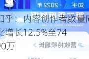 知乎：内容创作者数量同比增长12.5%至7490万