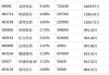 宏利营造上涨35.59%，报1.37美元/股