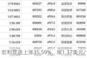 宏利营造上涨35.59%，报1.37美元/股