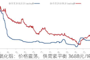 氧化铝：价格震荡，供需紧平衡 3688元/吨