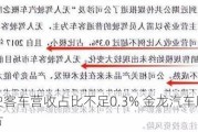 无人驾驶客车营收占比不足0.3% 金龙汽车股价与基本面脱节