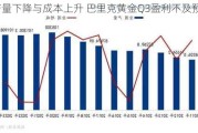 因产量下降与成本上升 巴里克黄金Q3盈利不及预期