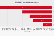 高盛：内地游戏股仍偏好腾讯及网易 关注新游戏表现