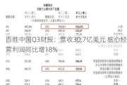 百胜中国Q3财报：营收30.7亿美元 核心经营利润同比增18%