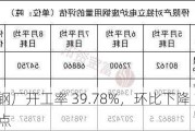 电炉钢厂开工率 39.78%，环比下降 1.02 个百分点