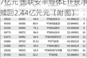 ETF资金流向：6月17日 易方达创业板ETF获净赎回4.57亿元 国联安半导体ETF获净赎回2.44亿元元（附图）