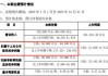 长春高新：公司目前生产经营正常 不存在大股东非法占用资金的情况