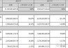 大族激光(002008.SZ)：上半年净利同比预增181.34%-192.97%