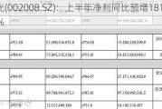 大族激光(002008.SZ)：上半年净利同比预增181.34%-192.97%