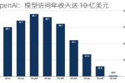 OpenAI：模型访问年收入达 10 亿美元