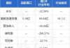 远航港口发布中期业绩 股东应占溢利3133.6万元同比减少6.8%