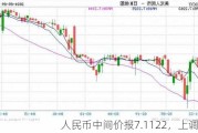 人民币中间价报7.1122，上调11点