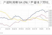 铜版纸：产能利用率 64.0%，产量 8.7 万吨，环比降幅 1.1%